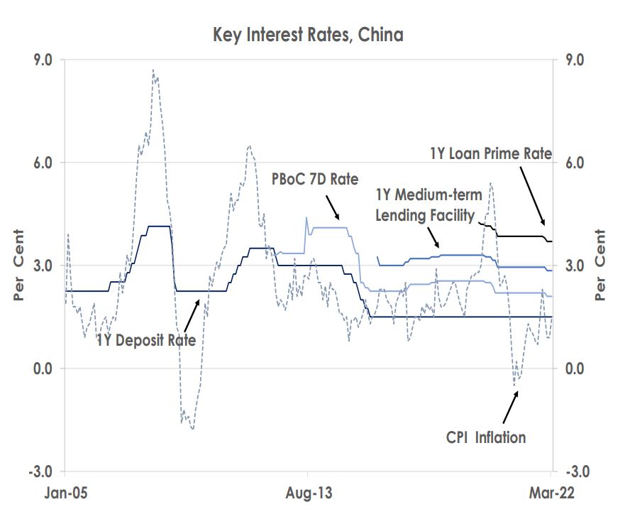 Key Interest Rates China