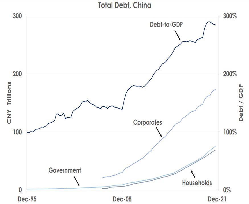 Total debt China