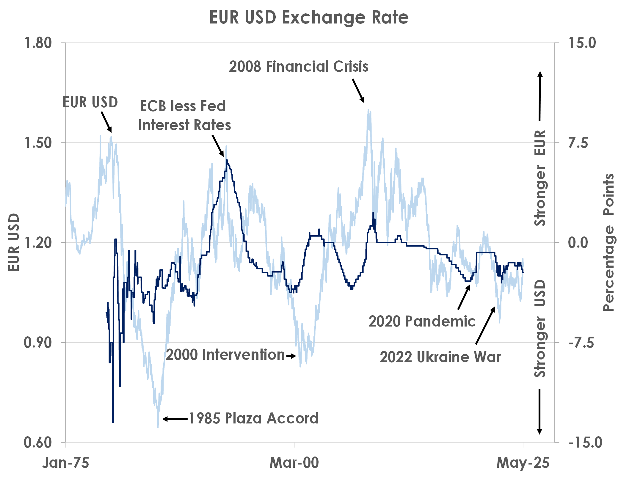 eur usd exchange rate