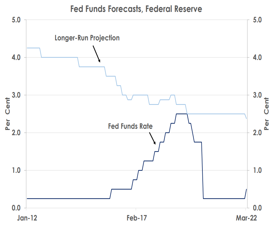 Fed Funds Forecasts, Federal Reserve