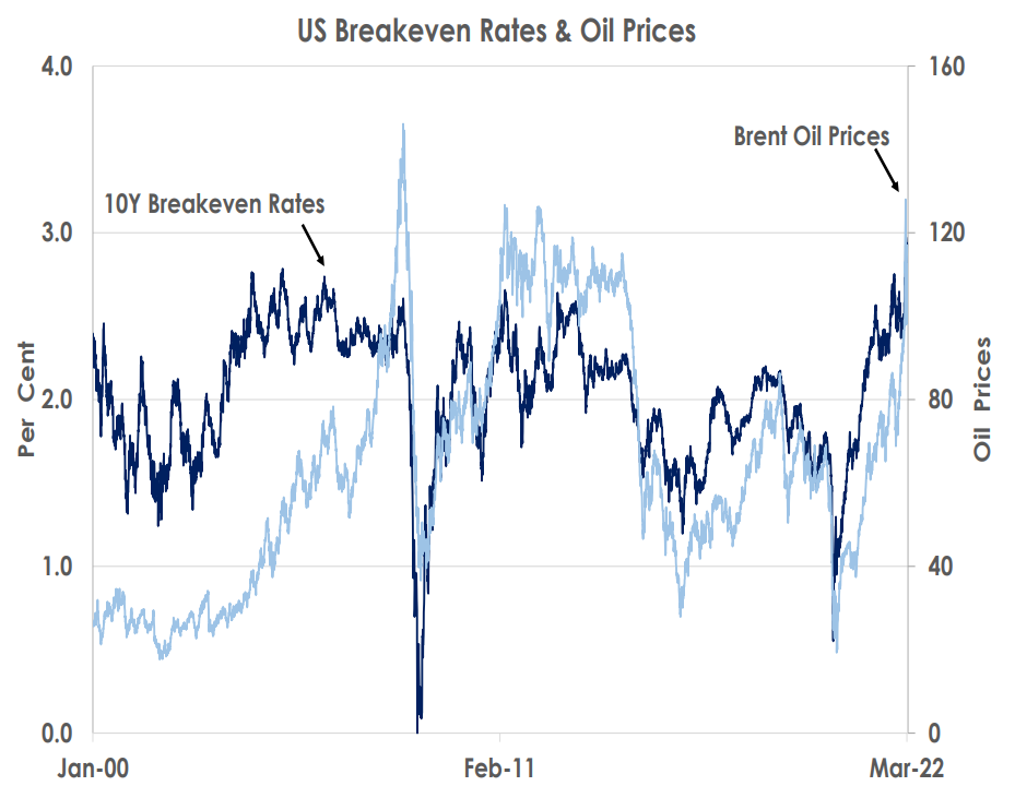 US break even rates & Oil Prices