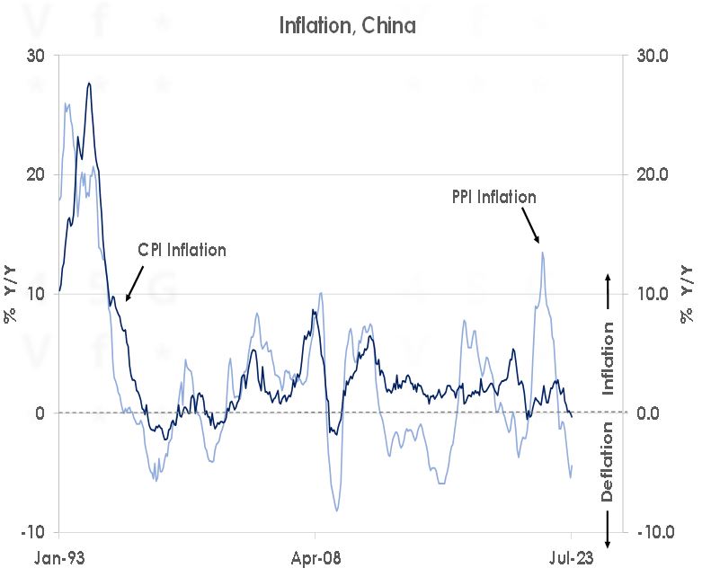 Inflation China
