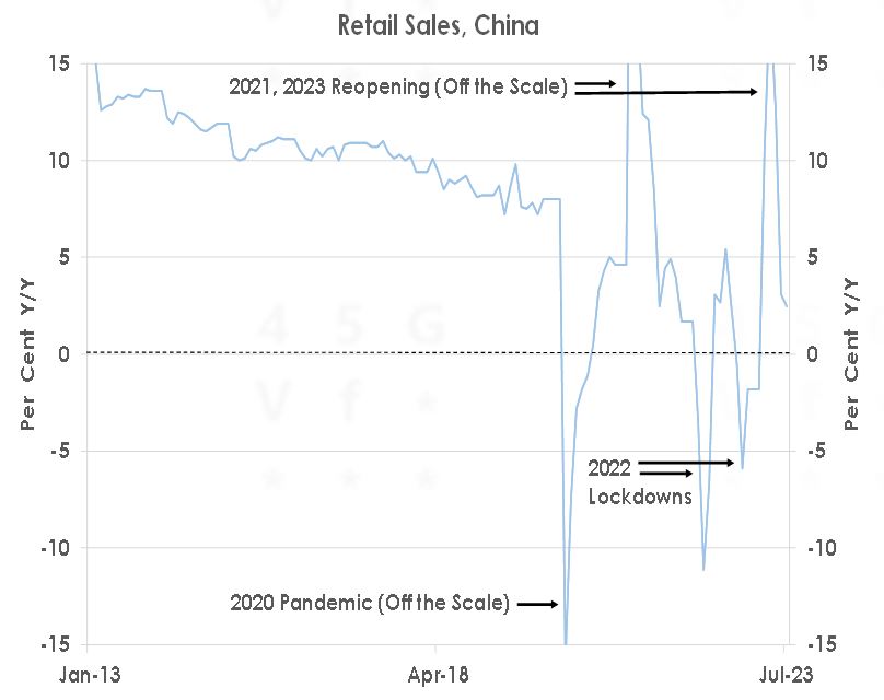 retail sales china