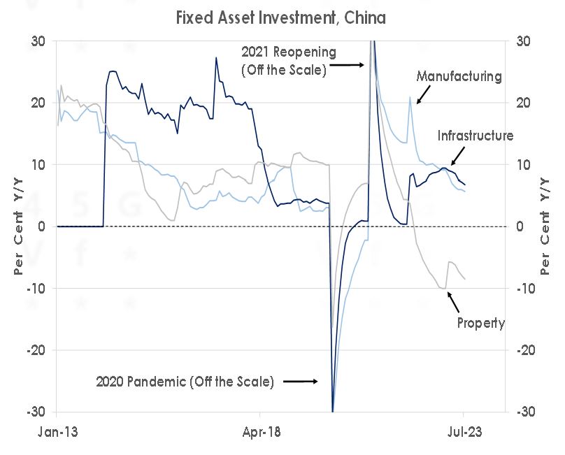 fixed asset investment china