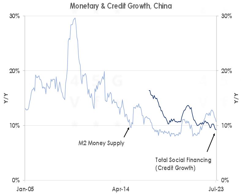 monetary & credit growth china