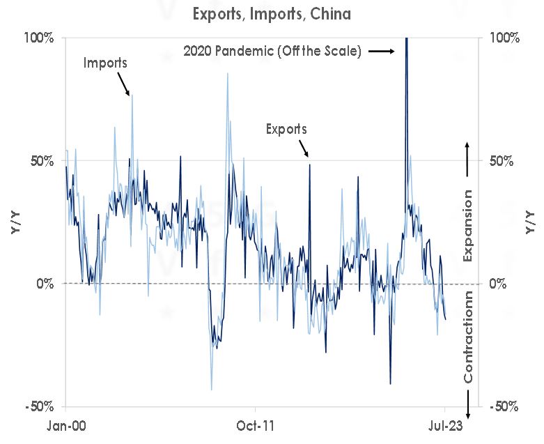 exports, imports China