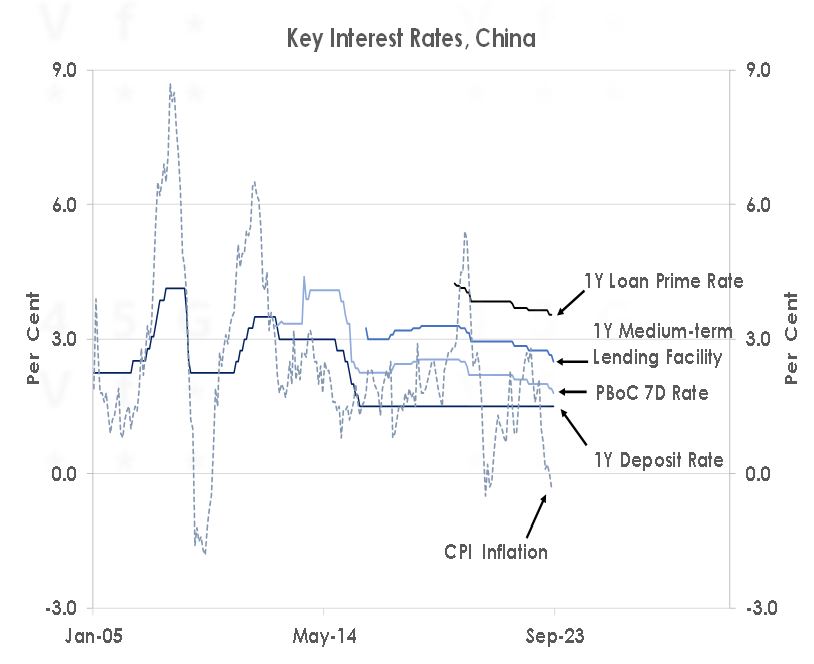 Key interest rates