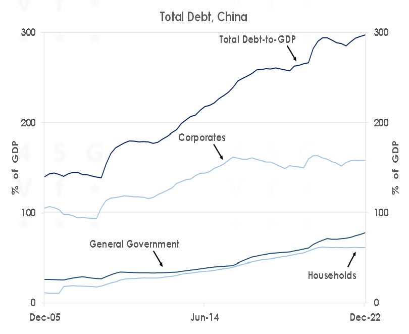 total debt China