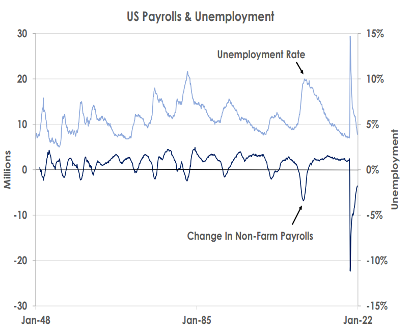 US Payrolls and Unemployment