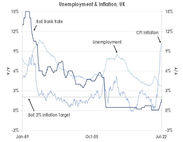 Unemployment & Inflation, UK