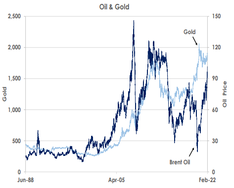 Oil and Gold