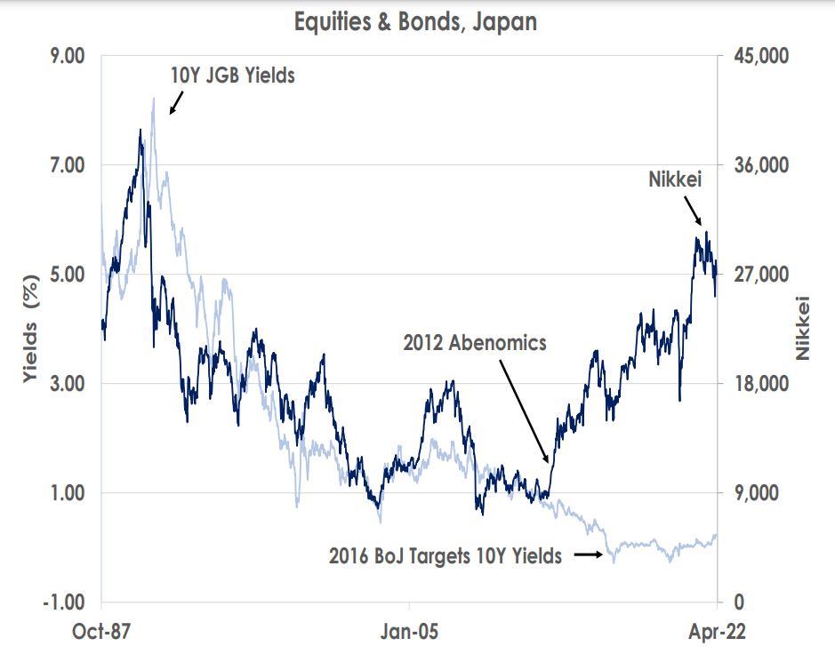 Equities and Bonds Japan
