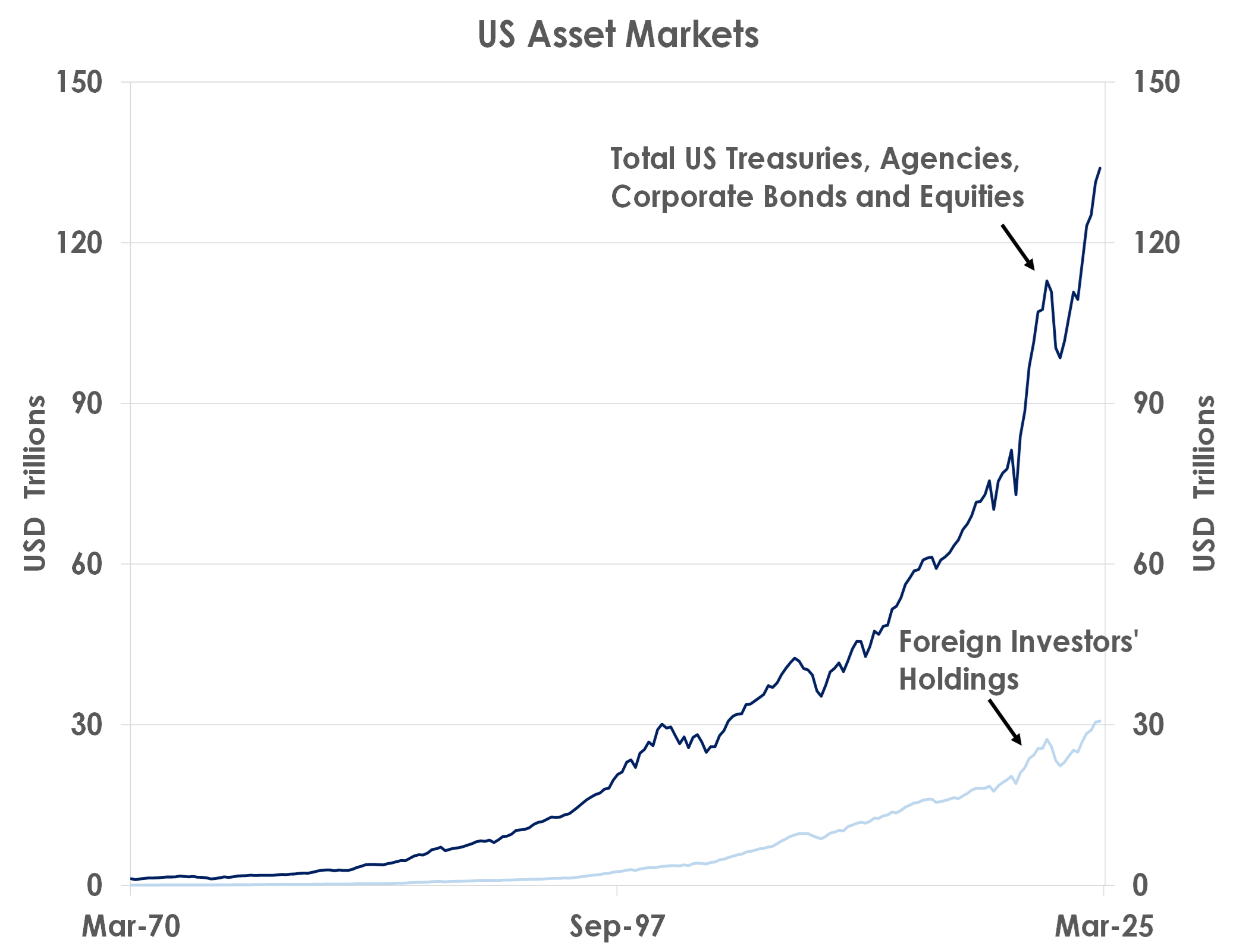US Asset Markets