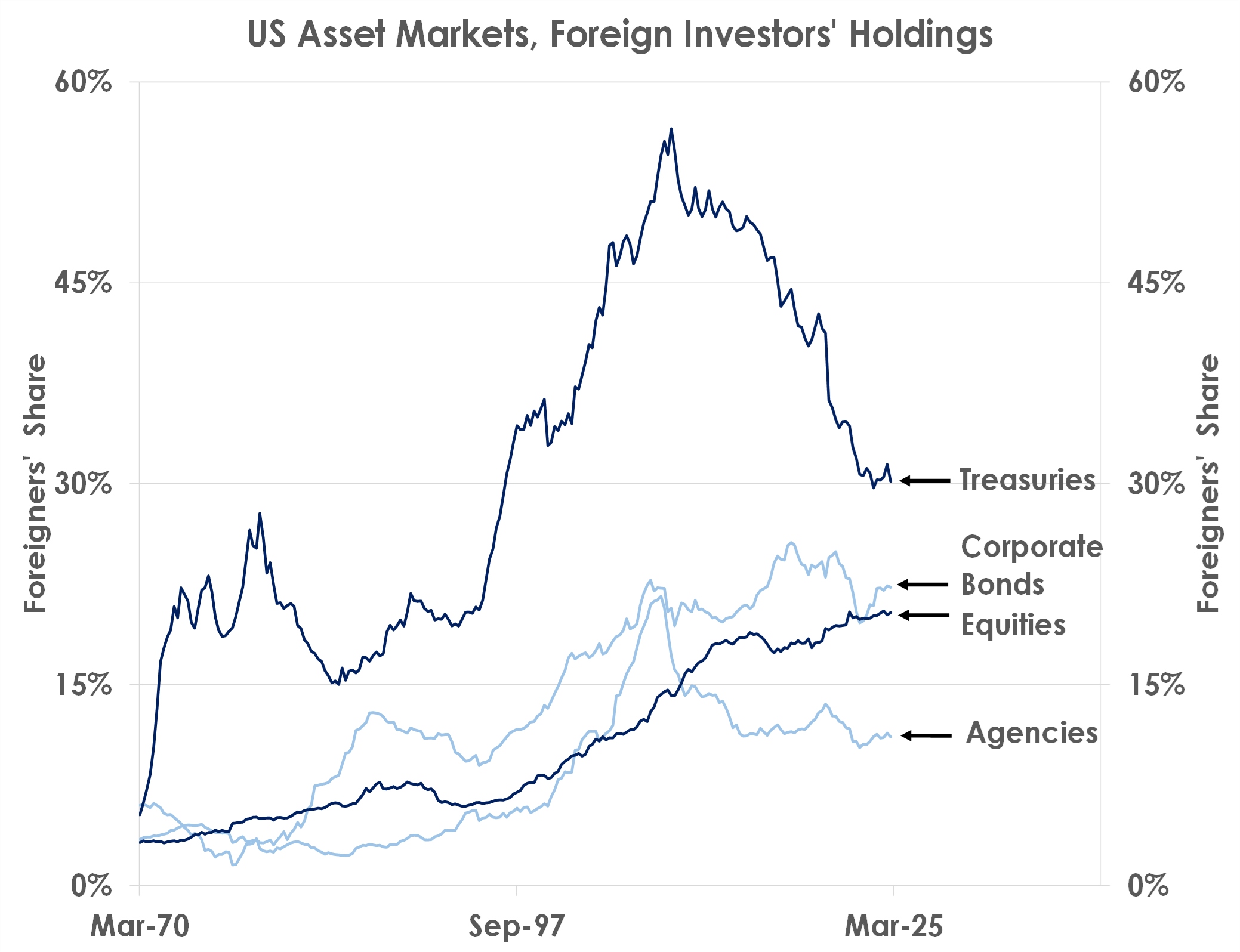 us asset markets
