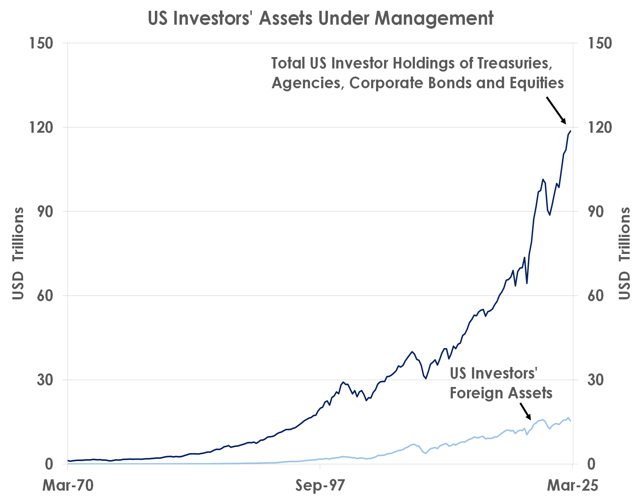 us investor aum