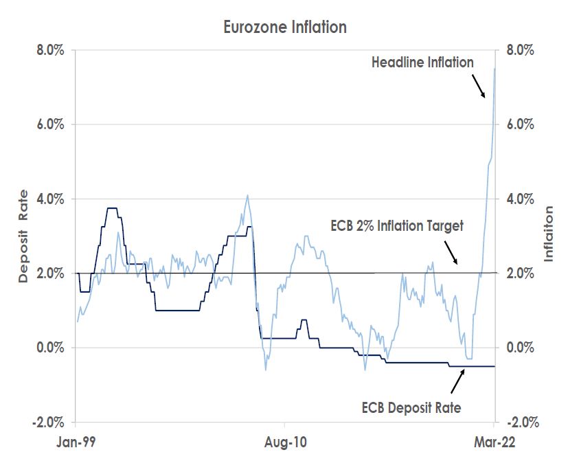 Eurozone Inflation