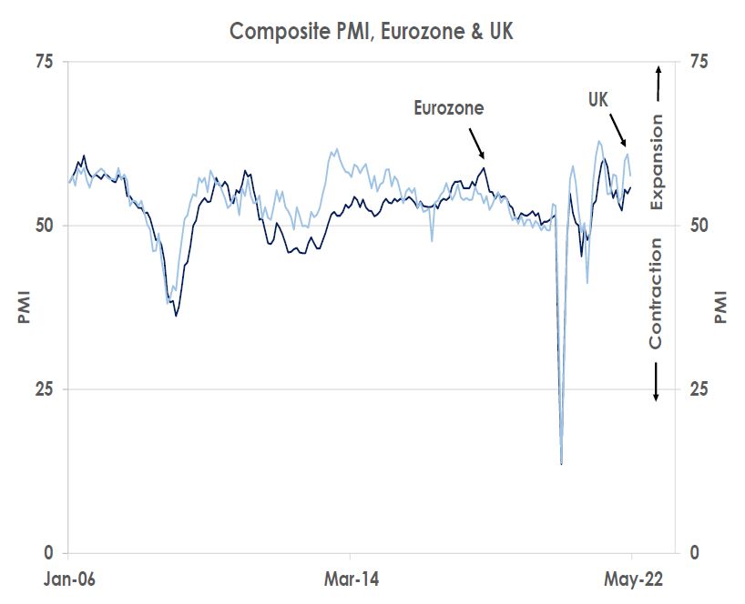 Composite PMI, Eurozone & UK