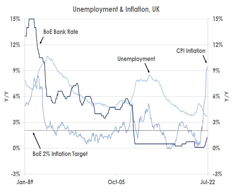 Unemployment and Inflation, UK