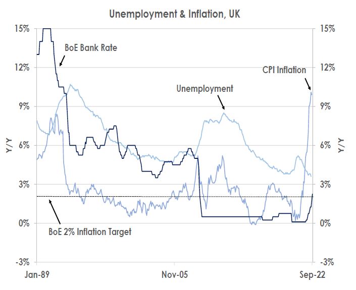 Unemployment & Inflation, UK