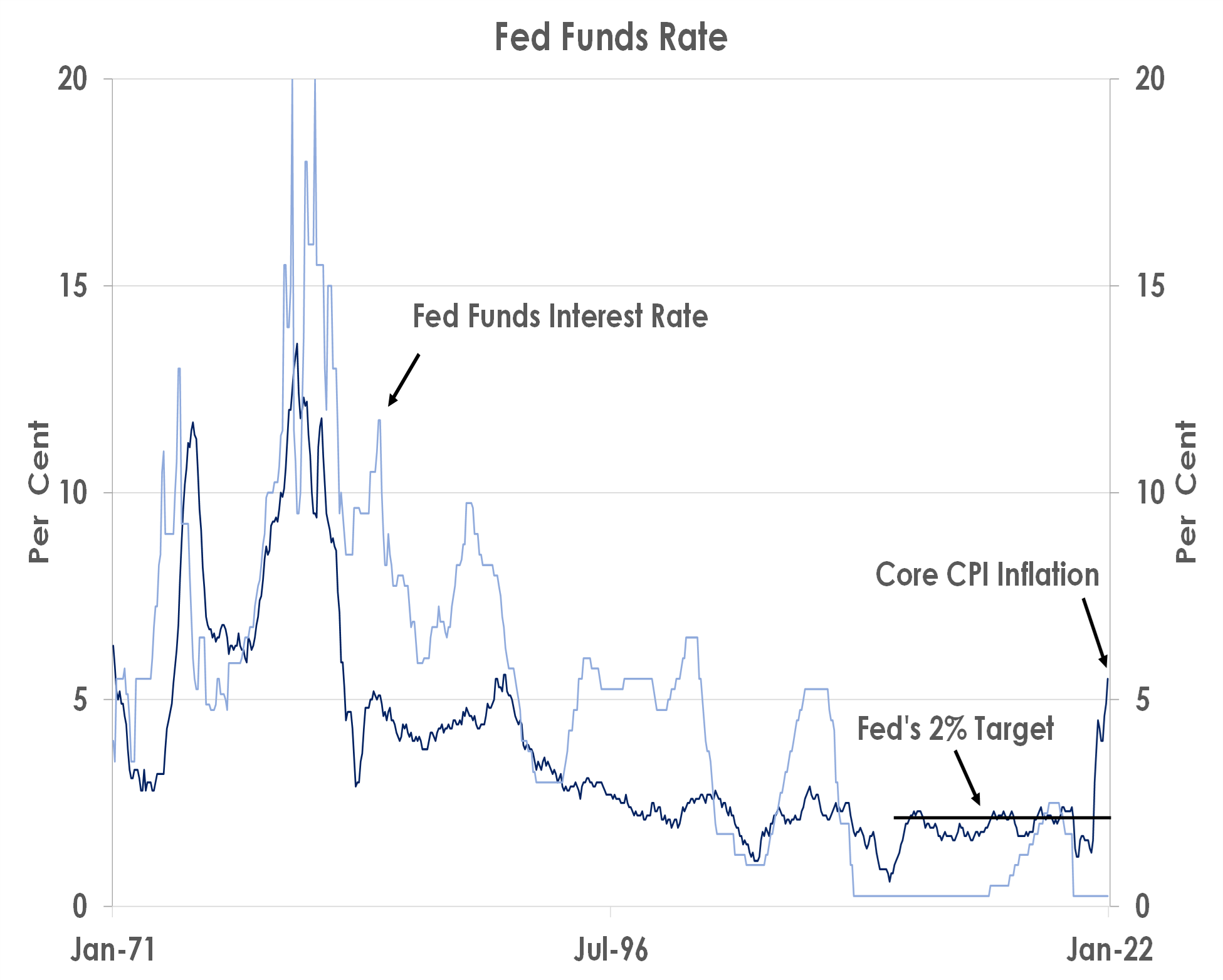 Fed Funds Rate