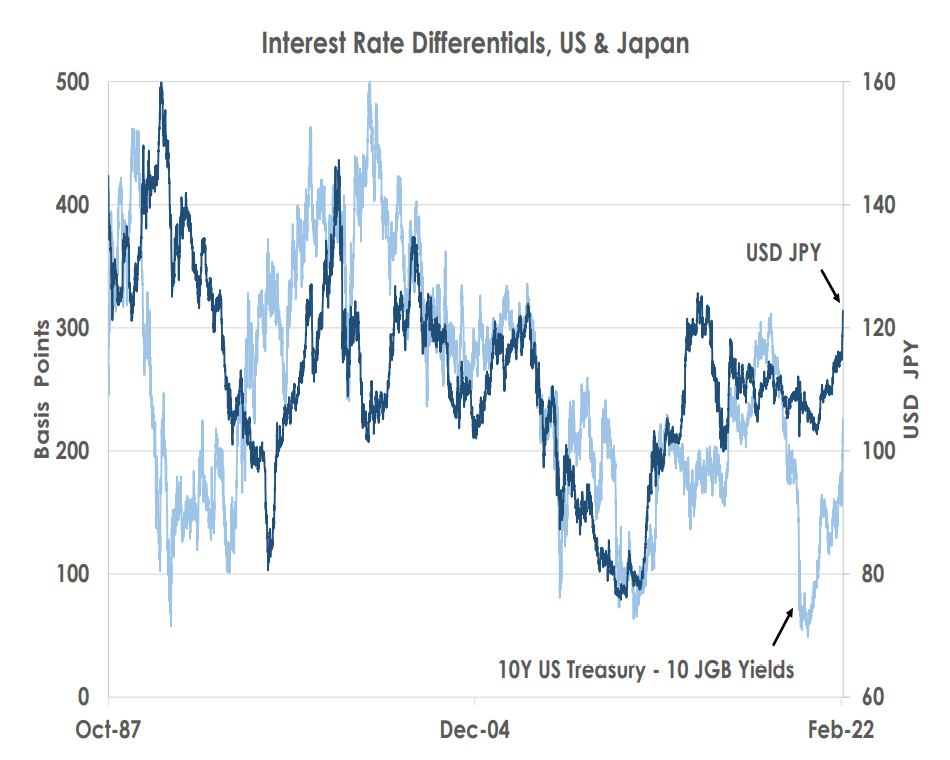 Interest rates differentials, US & Japan