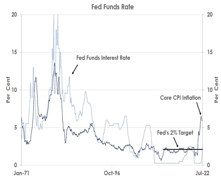 Fed Funds Rate