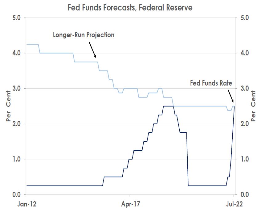 Fed Funds Forecast, Federal Re