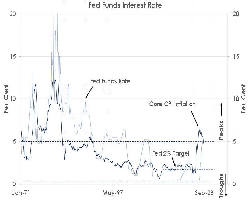 Fed Funds Interest Rate