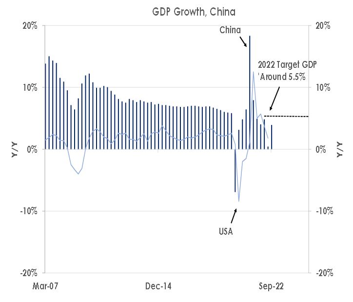 GDP Growth, China
