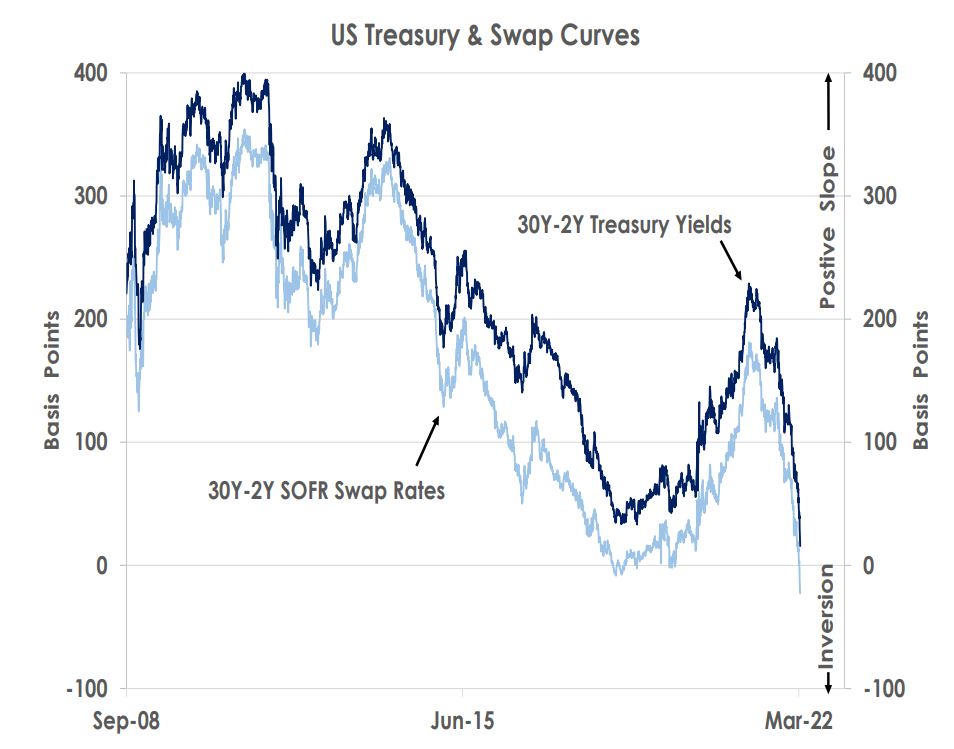 US treasury & Swap Curves
