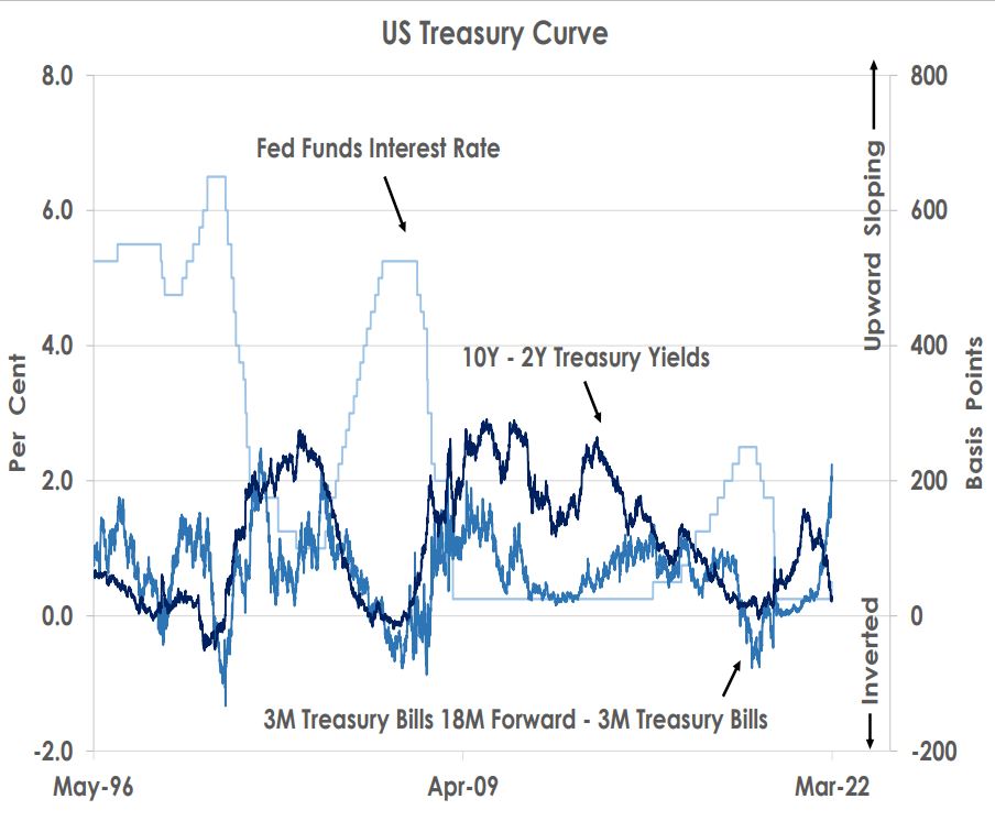 US treasury Curve