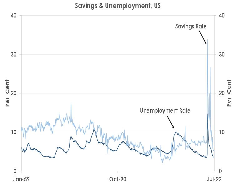 Savings and Unemployment, US