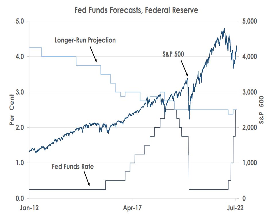 Fed Funds Forecast, Federal Reserve