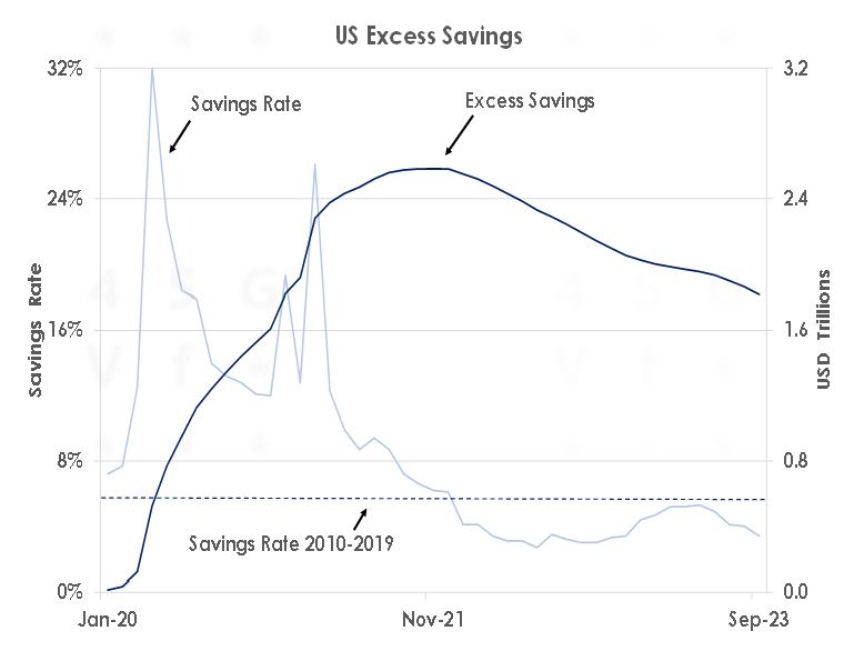 US excess savings