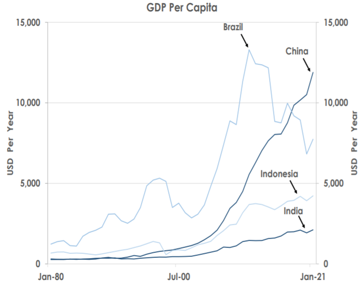 India GDP per Capita 27Nov21