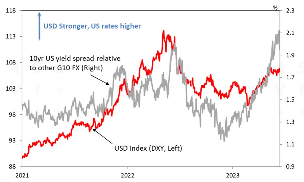 The USD strength has stalled