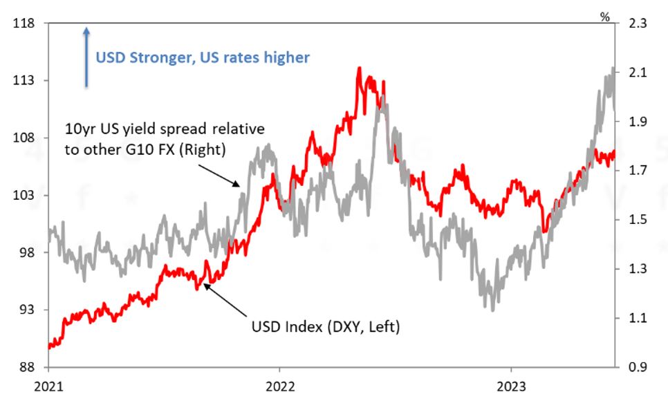 The USD strength has stalled 