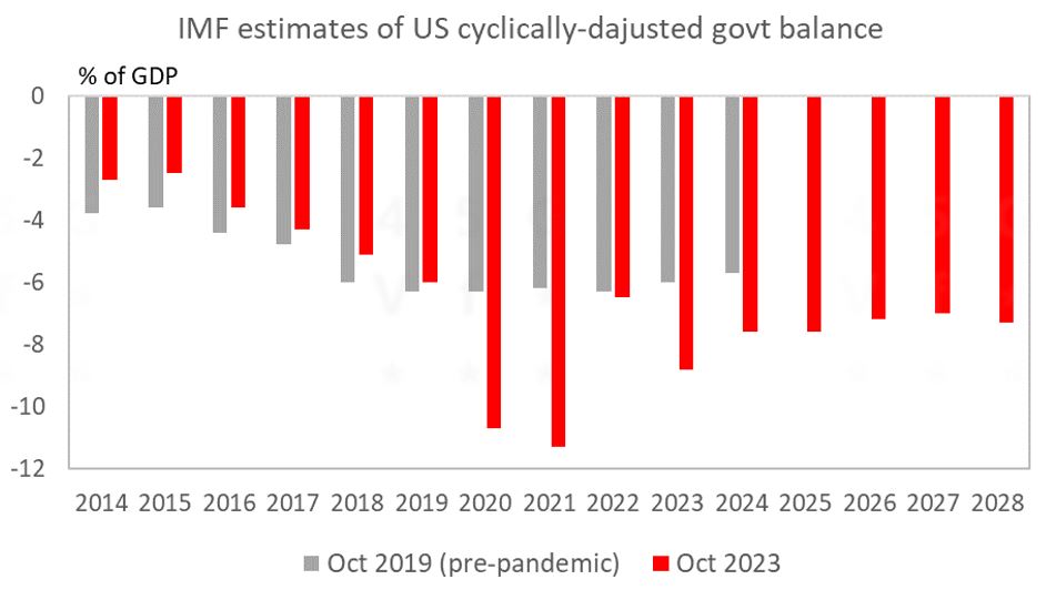 IMF estimates of US cyclically-dajusted govt bal