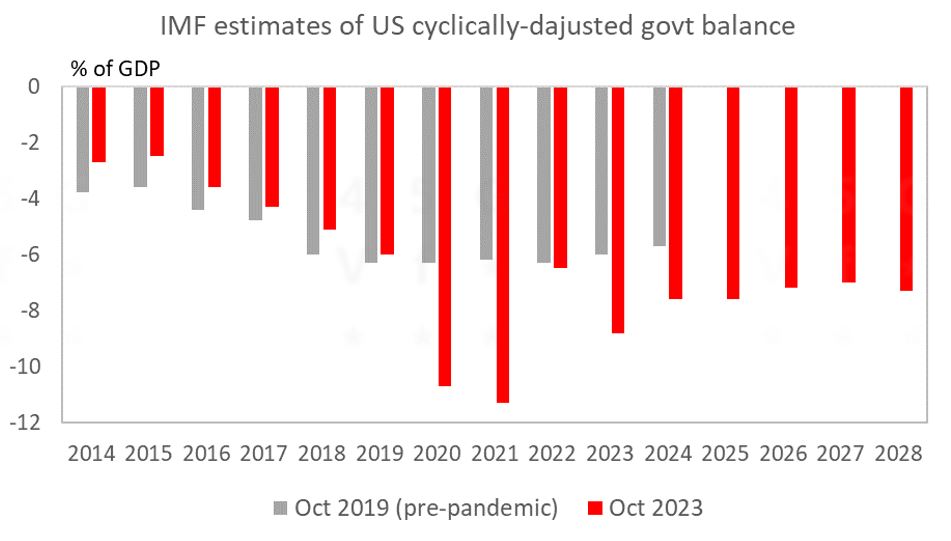 IMF estimates of US cyclically