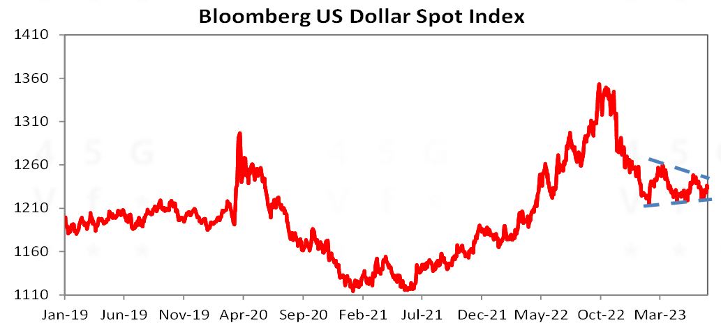 Bloomberg US dollar spot index