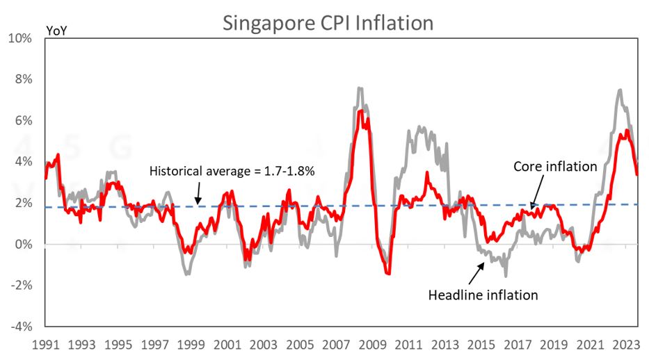 Singapore CPI inflation