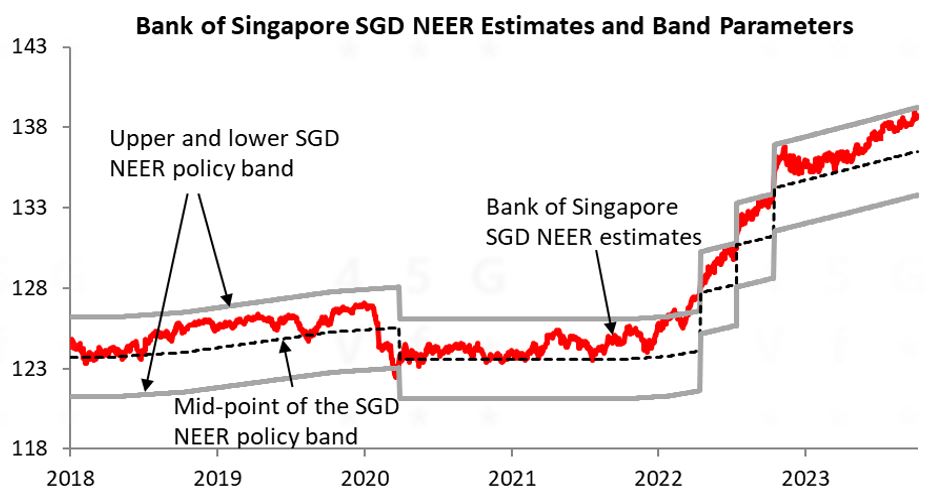 Bank of Singapore SGD NEER Est