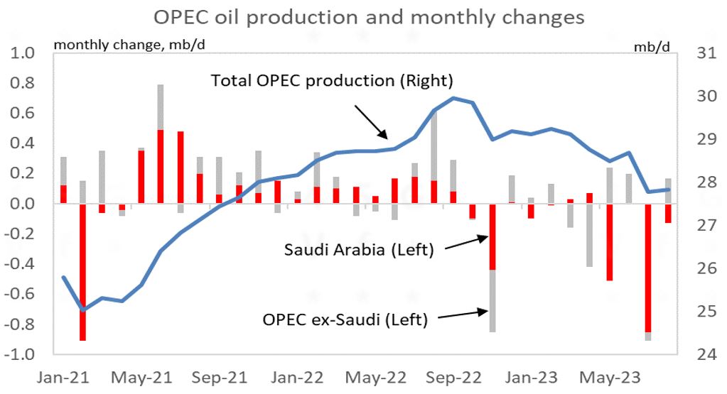 OPEC Oil production