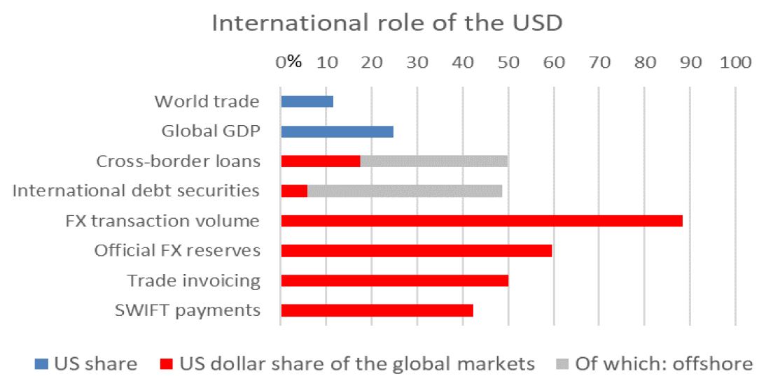 International role of the USD