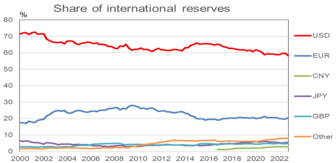 Share of international reserve