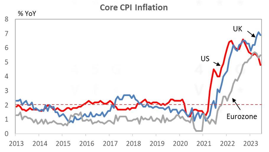 Core CPI Inflation
