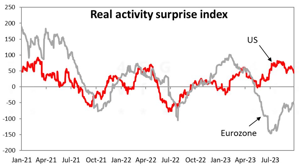 Real activity surprise index