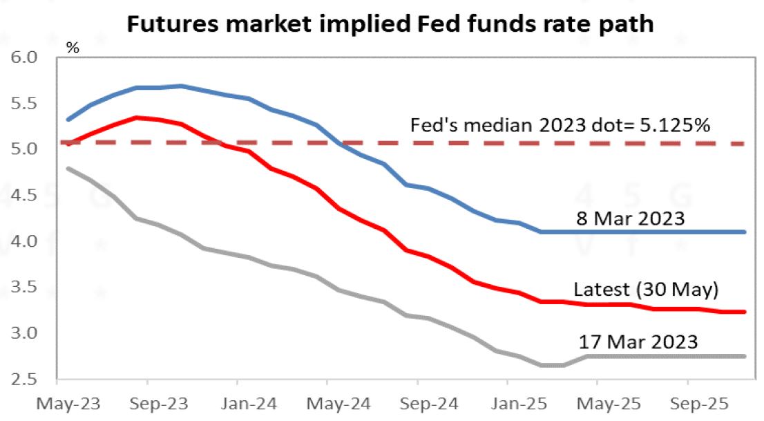 futures market implied Fed funds rate path