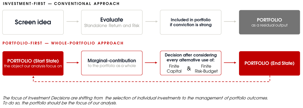 Portfolio Prism: The portfolio first