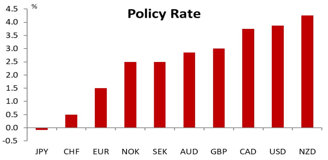 Policy Rate
